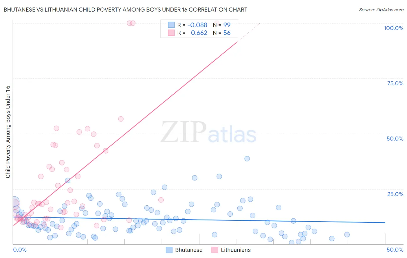 Bhutanese vs Lithuanian Child Poverty Among Boys Under 16