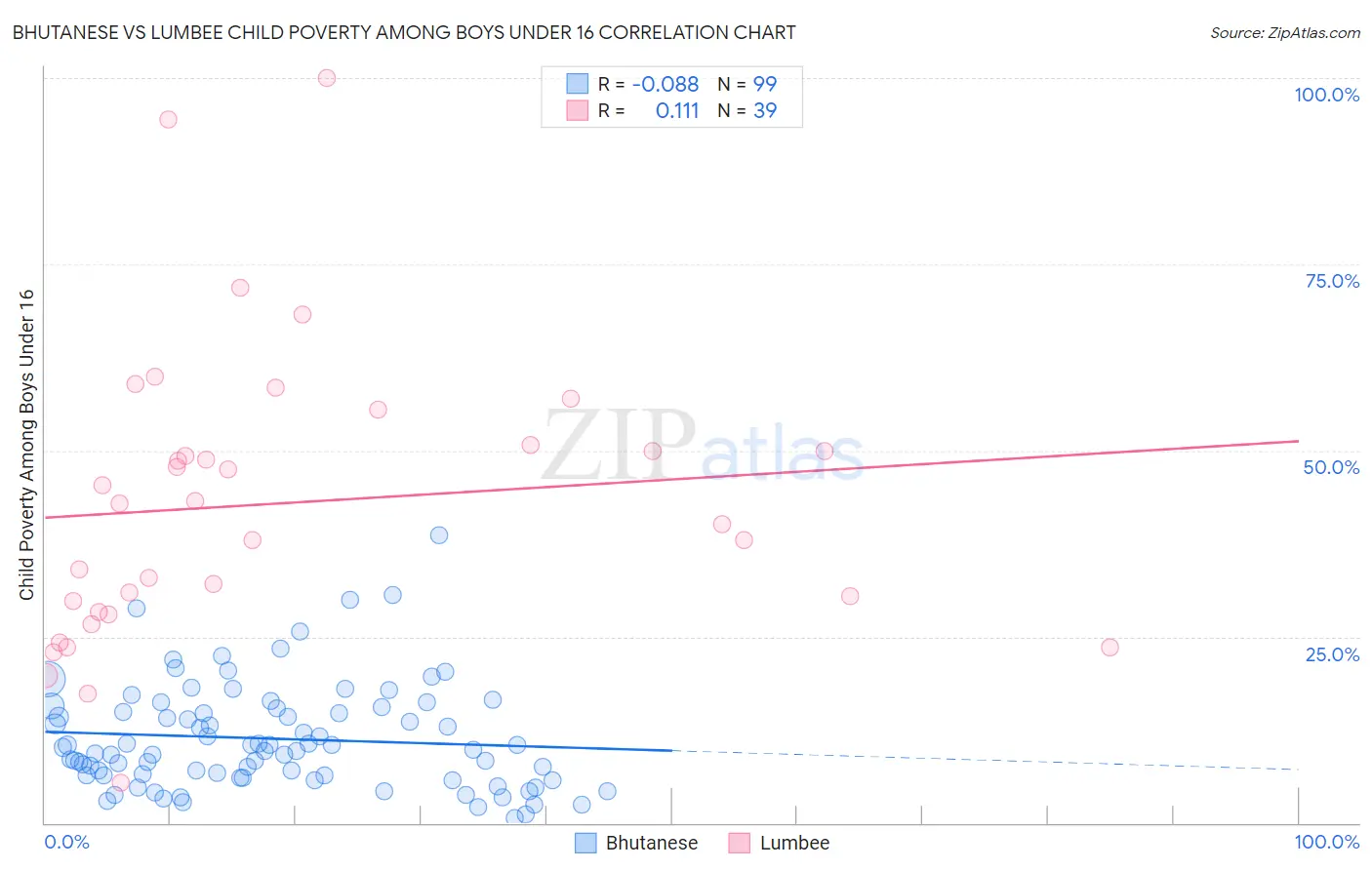 Bhutanese vs Lumbee Child Poverty Among Boys Under 16