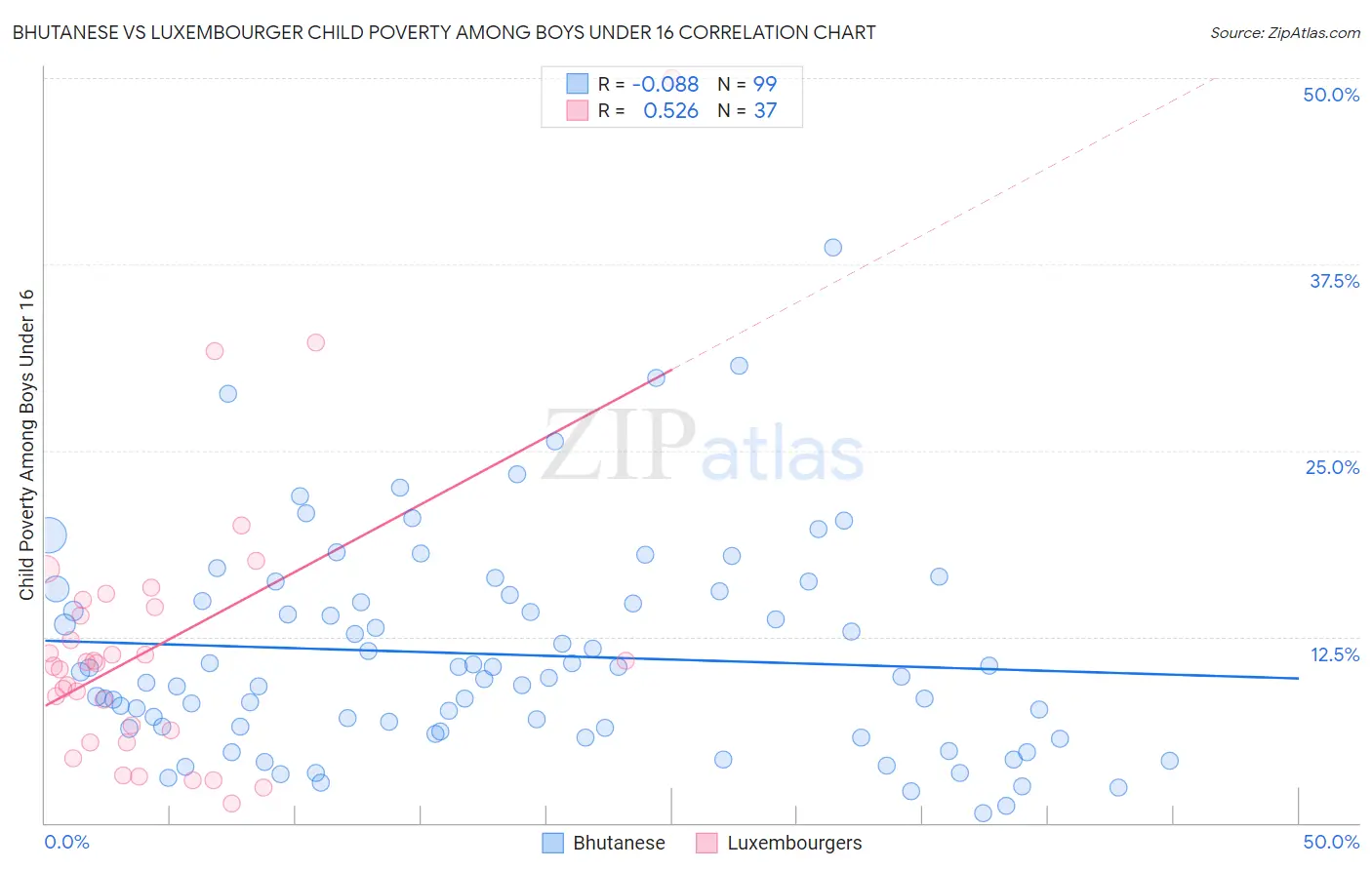 Bhutanese vs Luxembourger Child Poverty Among Boys Under 16
