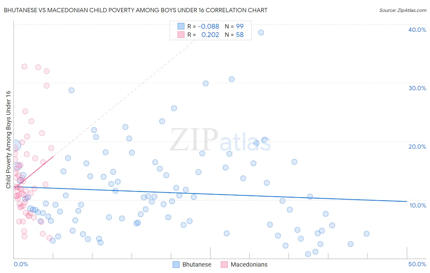 Bhutanese vs Macedonian Child Poverty Among Boys Under 16