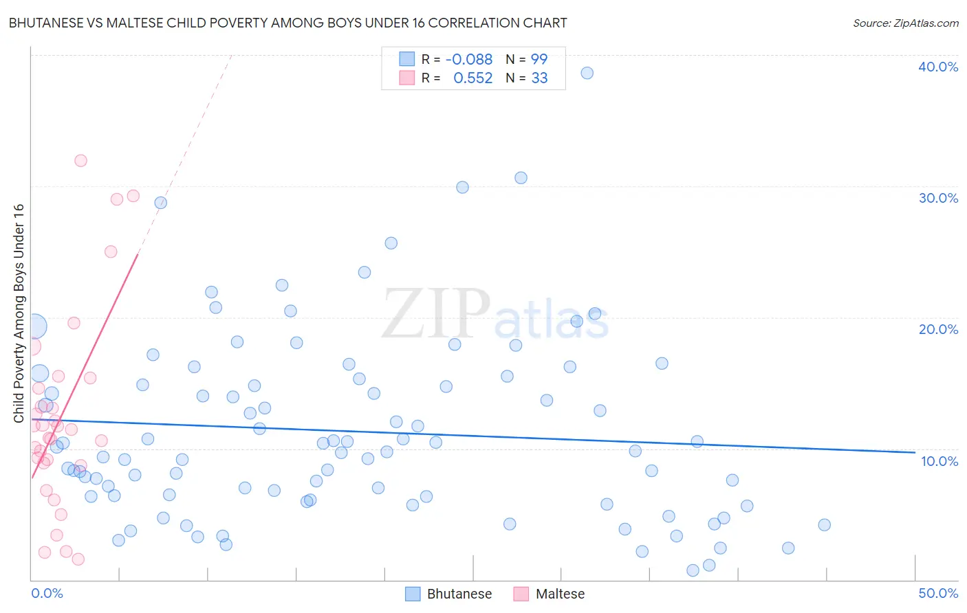 Bhutanese vs Maltese Child Poverty Among Boys Under 16
