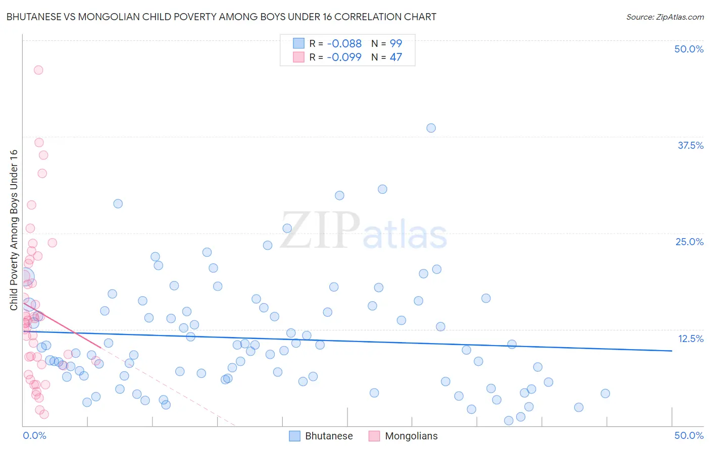 Bhutanese vs Mongolian Child Poverty Among Boys Under 16