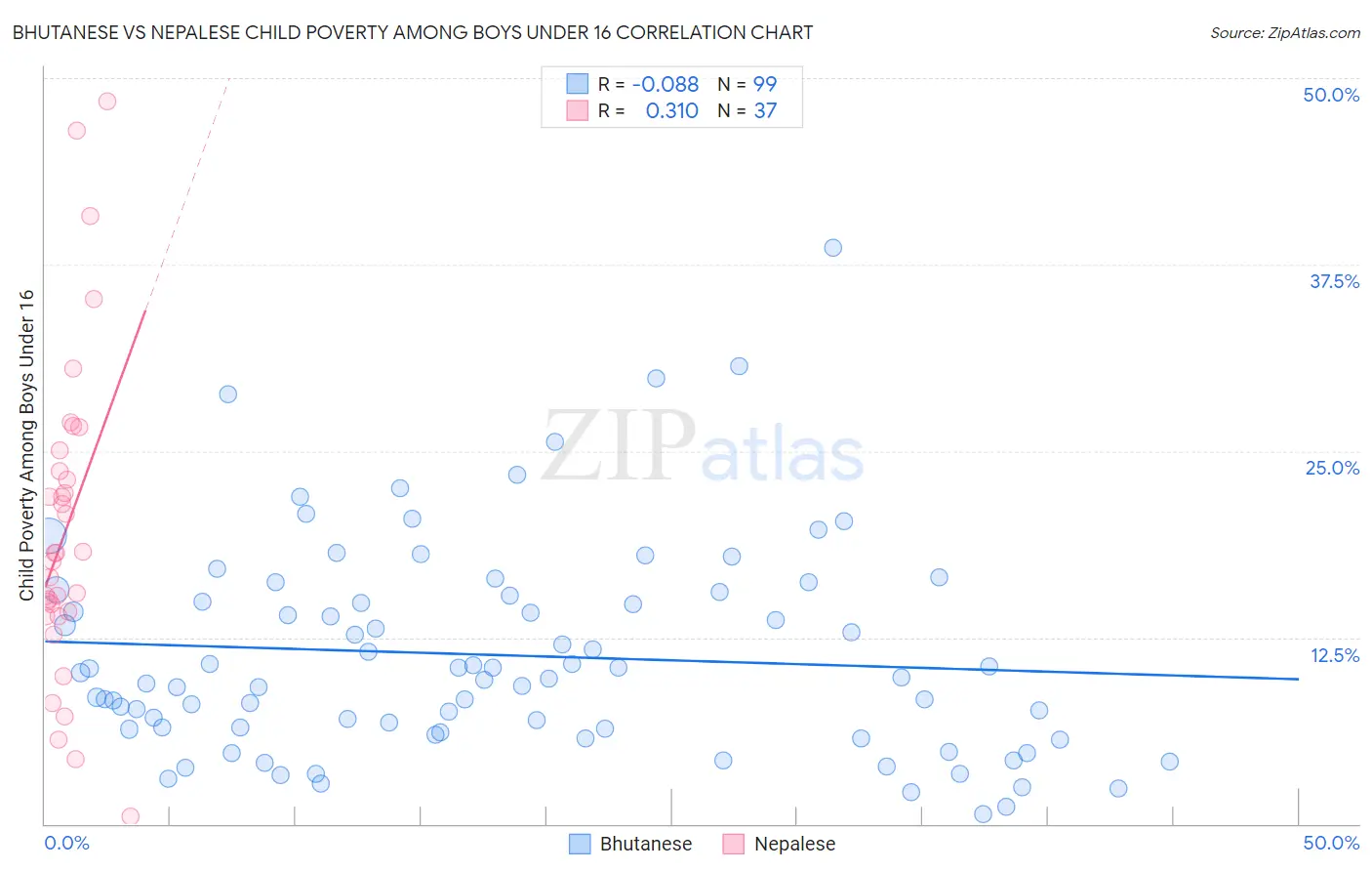 Bhutanese vs Nepalese Child Poverty Among Boys Under 16