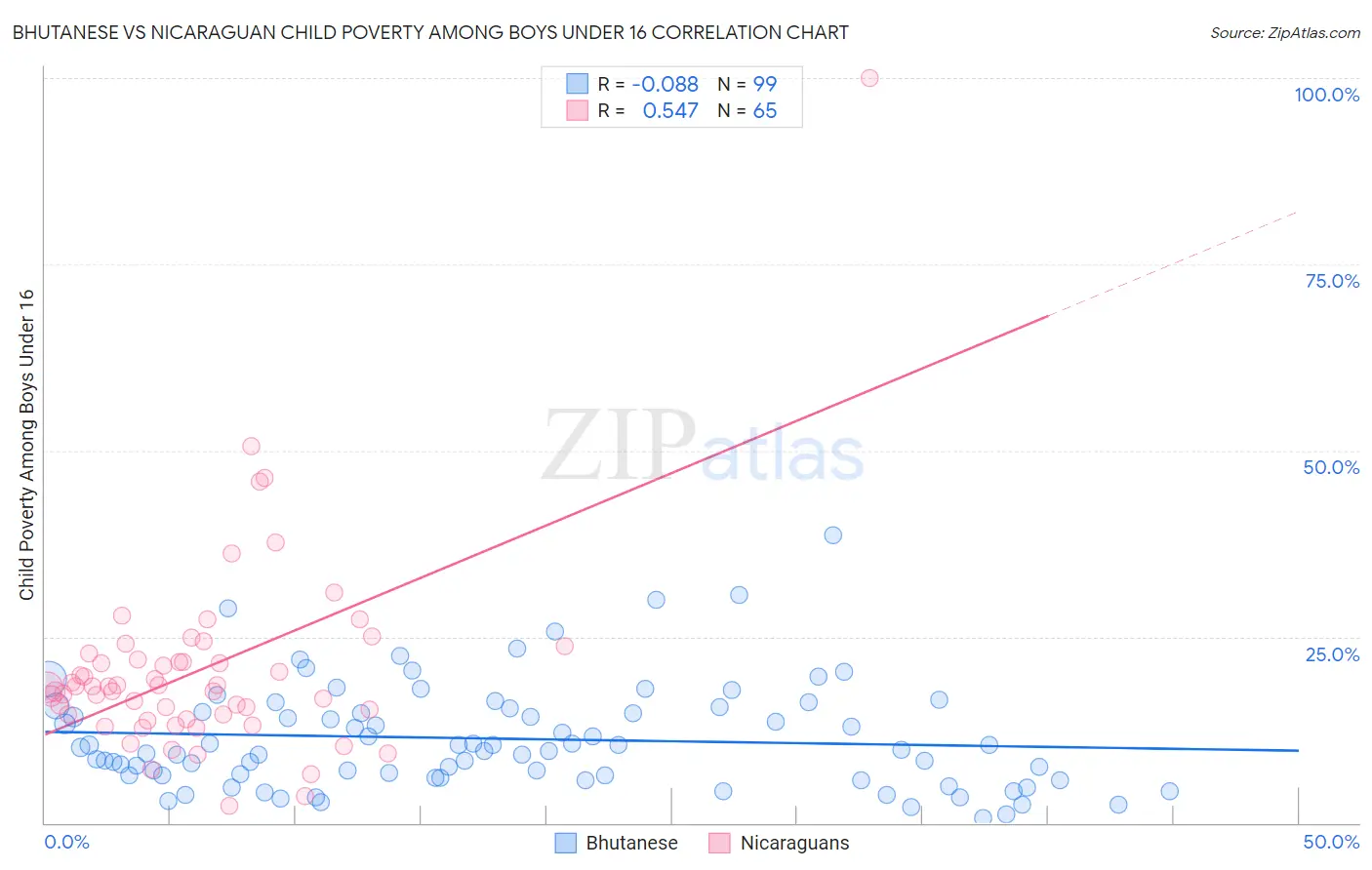 Bhutanese vs Nicaraguan Child Poverty Among Boys Under 16