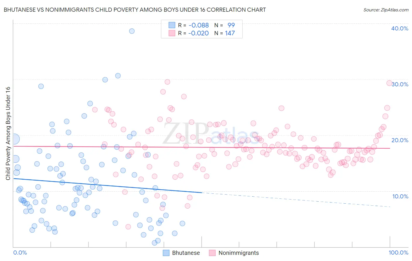 Bhutanese vs Nonimmigrants Child Poverty Among Boys Under 16