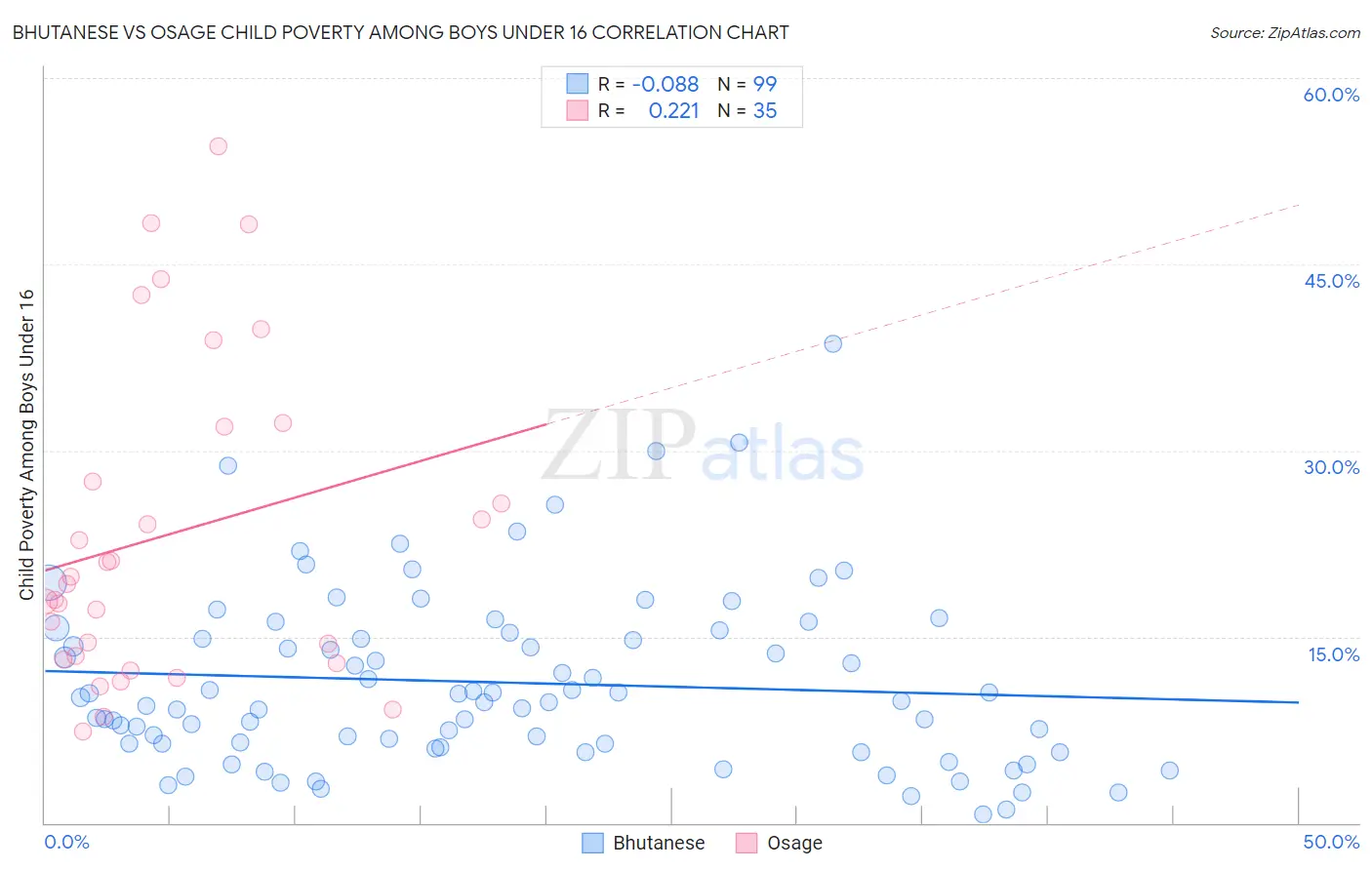 Bhutanese vs Osage Child Poverty Among Boys Under 16