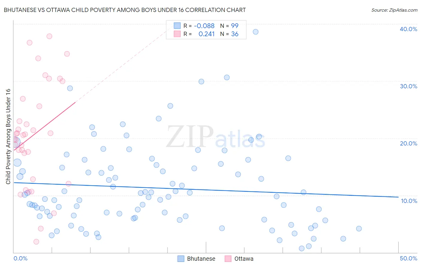 Bhutanese vs Ottawa Child Poverty Among Boys Under 16