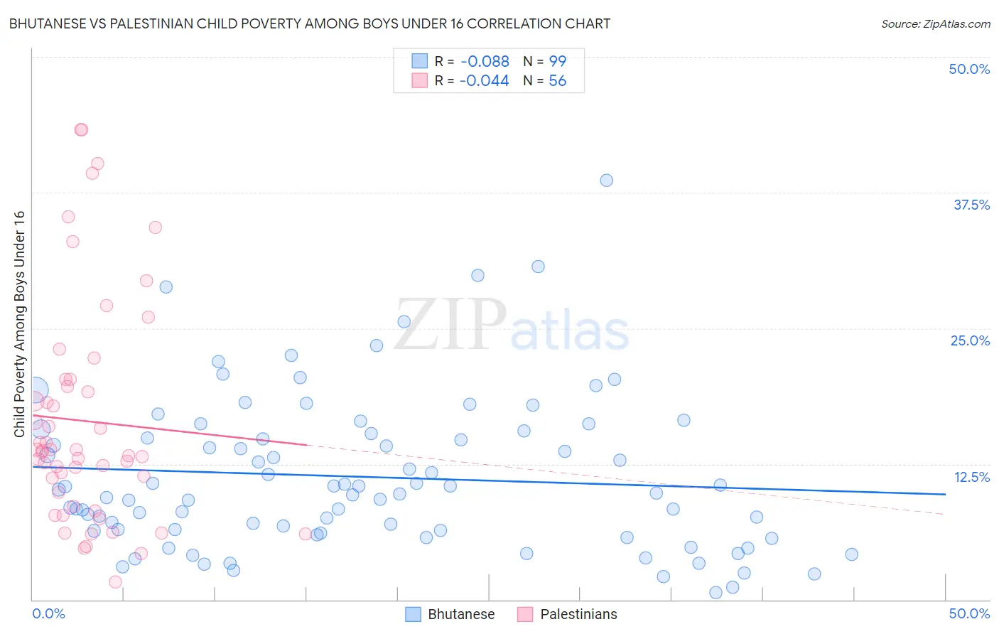 Bhutanese vs Palestinian Child Poverty Among Boys Under 16