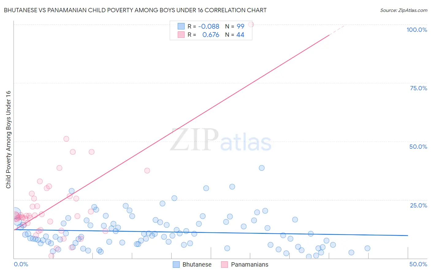 Bhutanese vs Panamanian Child Poverty Among Boys Under 16