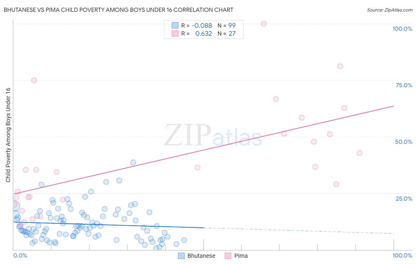 Bhutanese vs Pima Child Poverty Among Boys Under 16