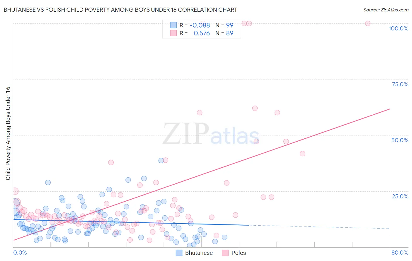 Bhutanese vs Polish Child Poverty Among Boys Under 16