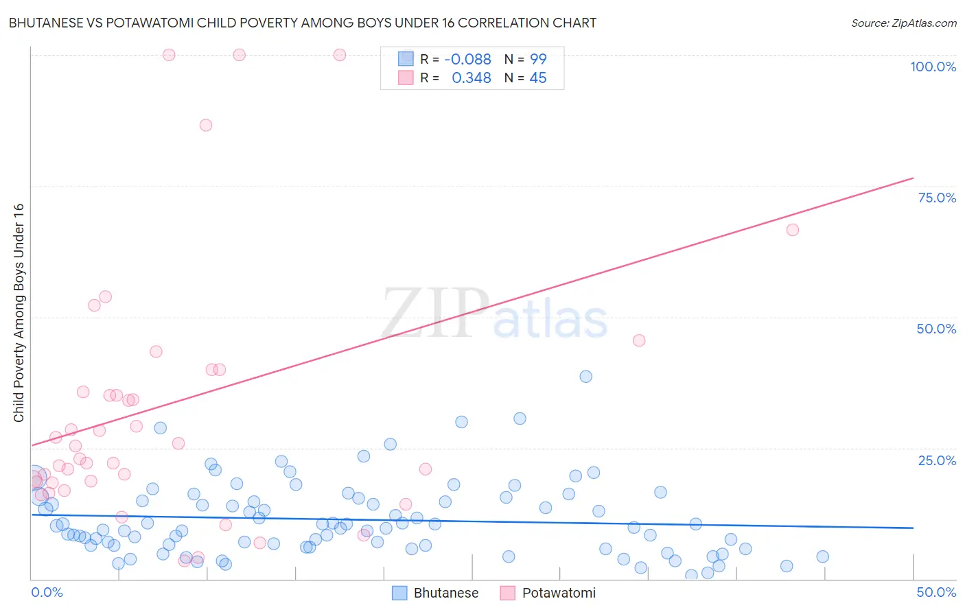 Bhutanese vs Potawatomi Child Poverty Among Boys Under 16