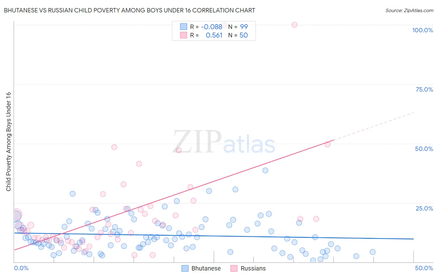 Bhutanese vs Russian Child Poverty Among Boys Under 16