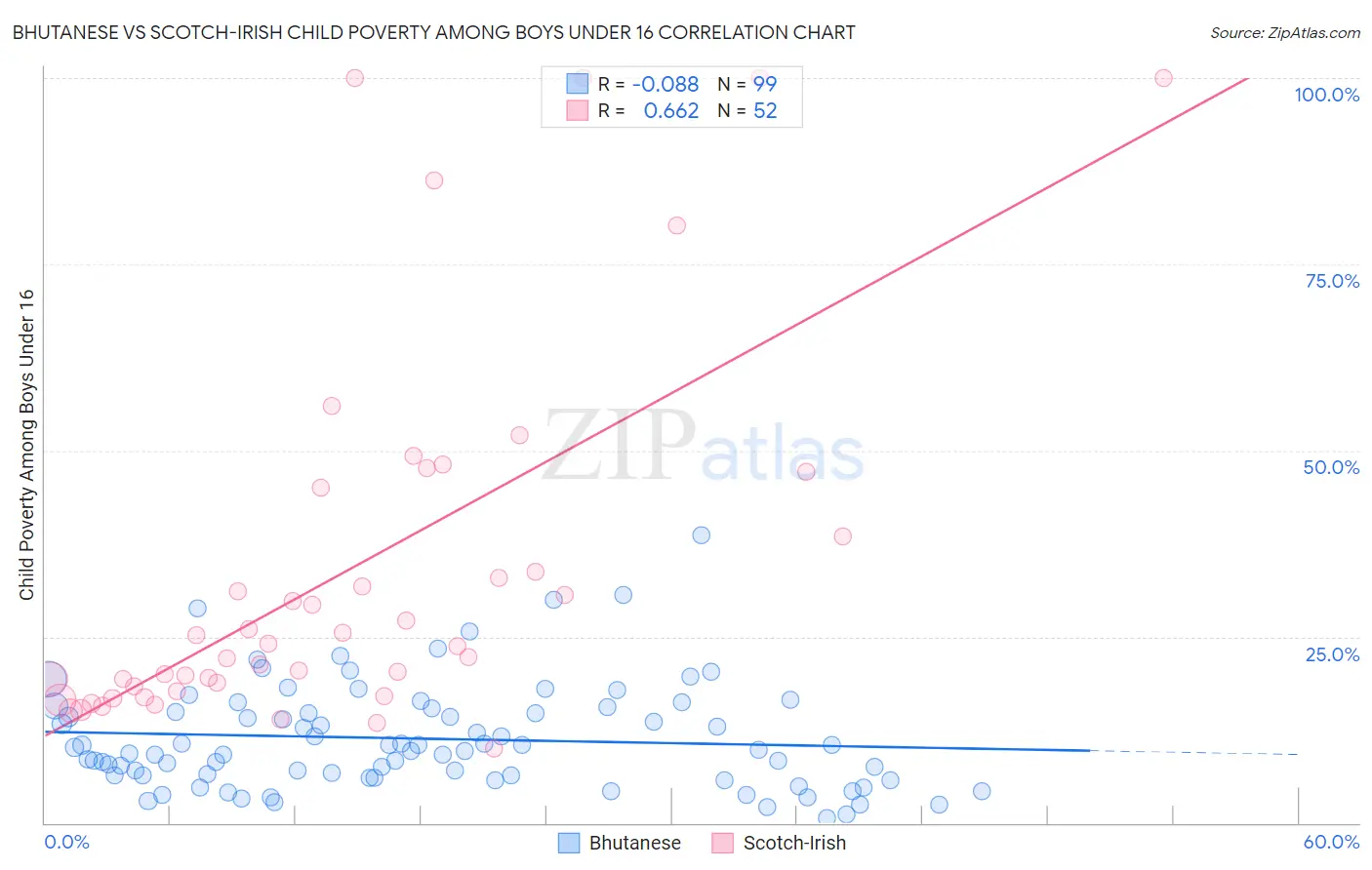 Bhutanese vs Scotch-Irish Child Poverty Among Boys Under 16