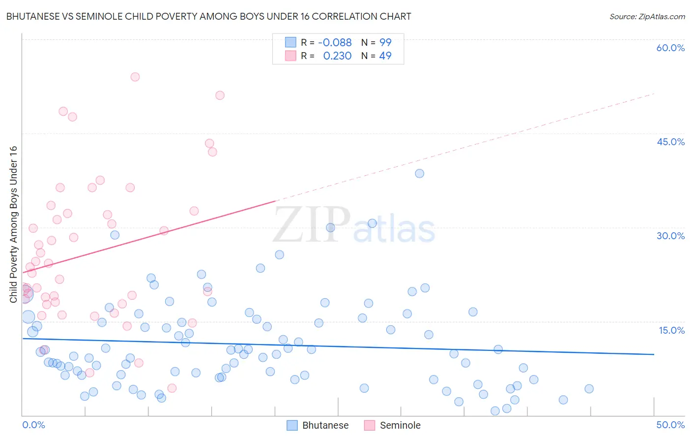 Bhutanese vs Seminole Child Poverty Among Boys Under 16