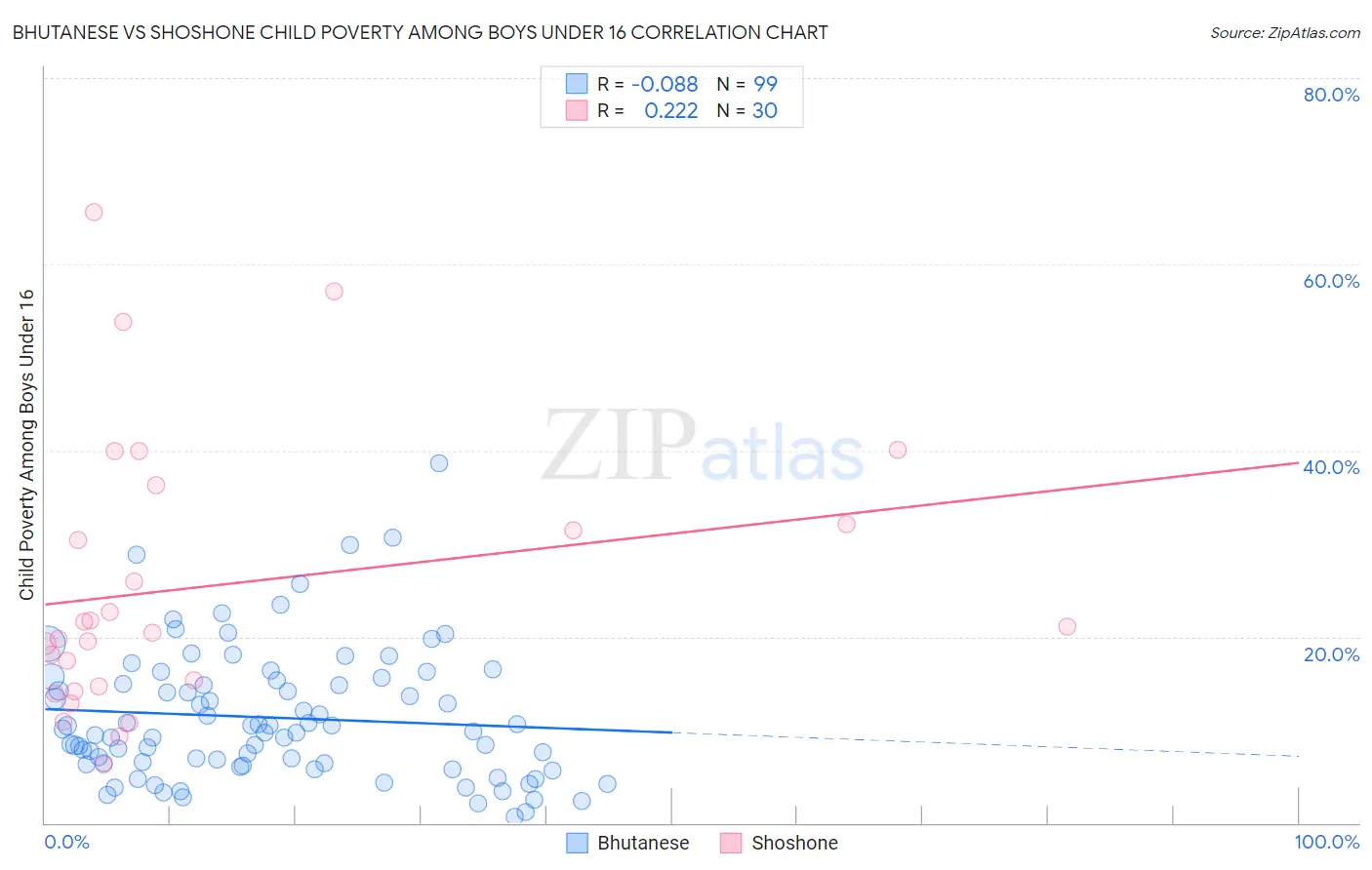 Bhutanese vs Shoshone Child Poverty Among Boys Under 16