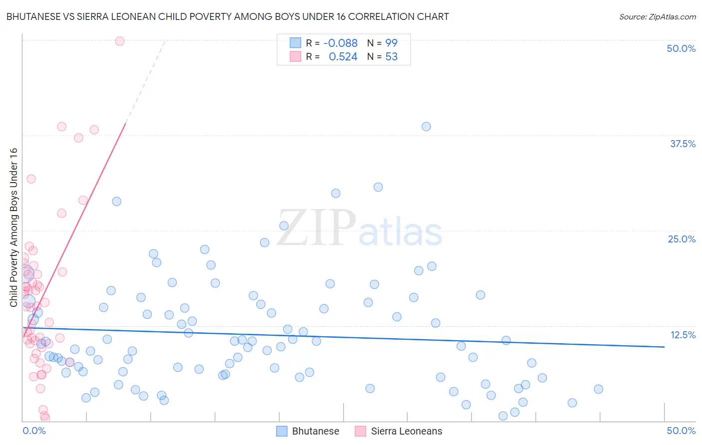 Bhutanese vs Sierra Leonean Child Poverty Among Boys Under 16