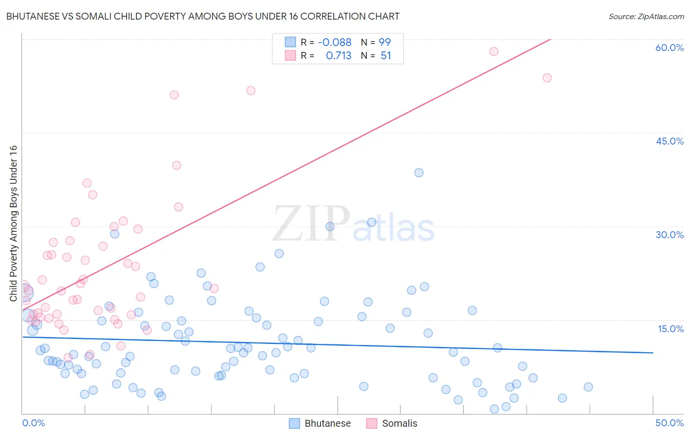 Bhutanese vs Somali Child Poverty Among Boys Under 16