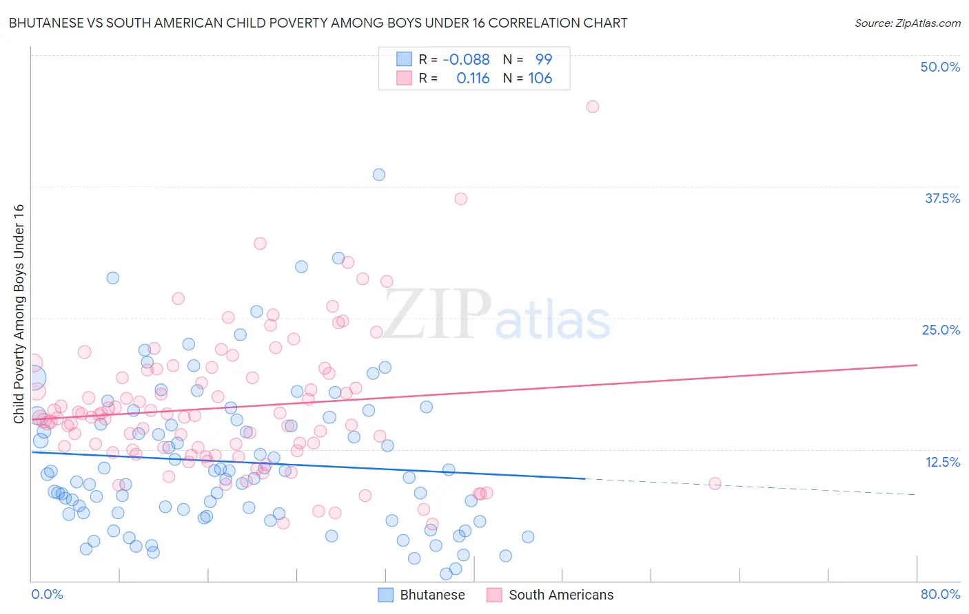 Bhutanese vs South American Child Poverty Among Boys Under 16