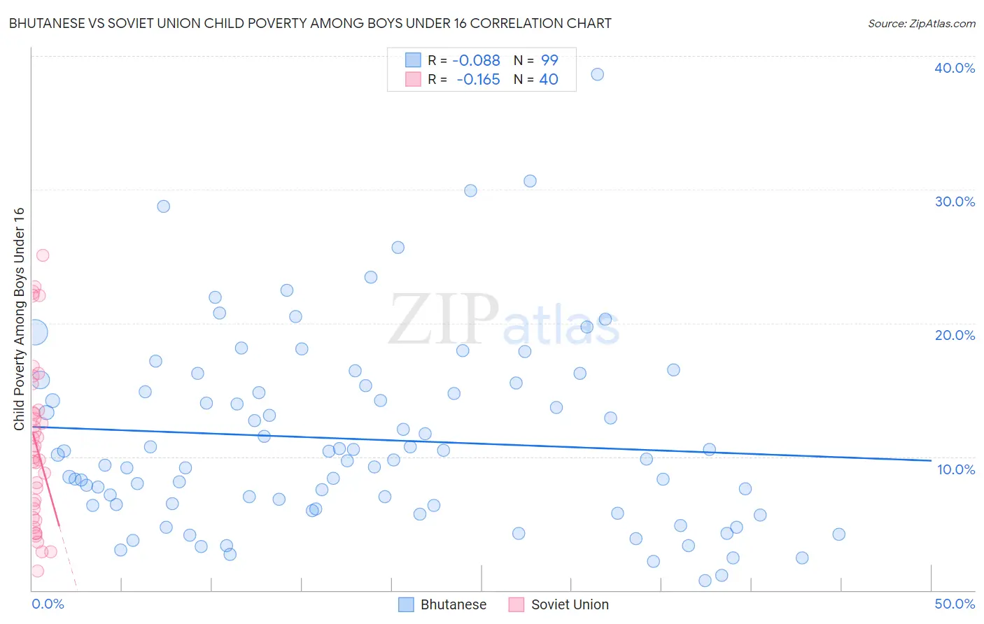 Bhutanese vs Soviet Union Child Poverty Among Boys Under 16