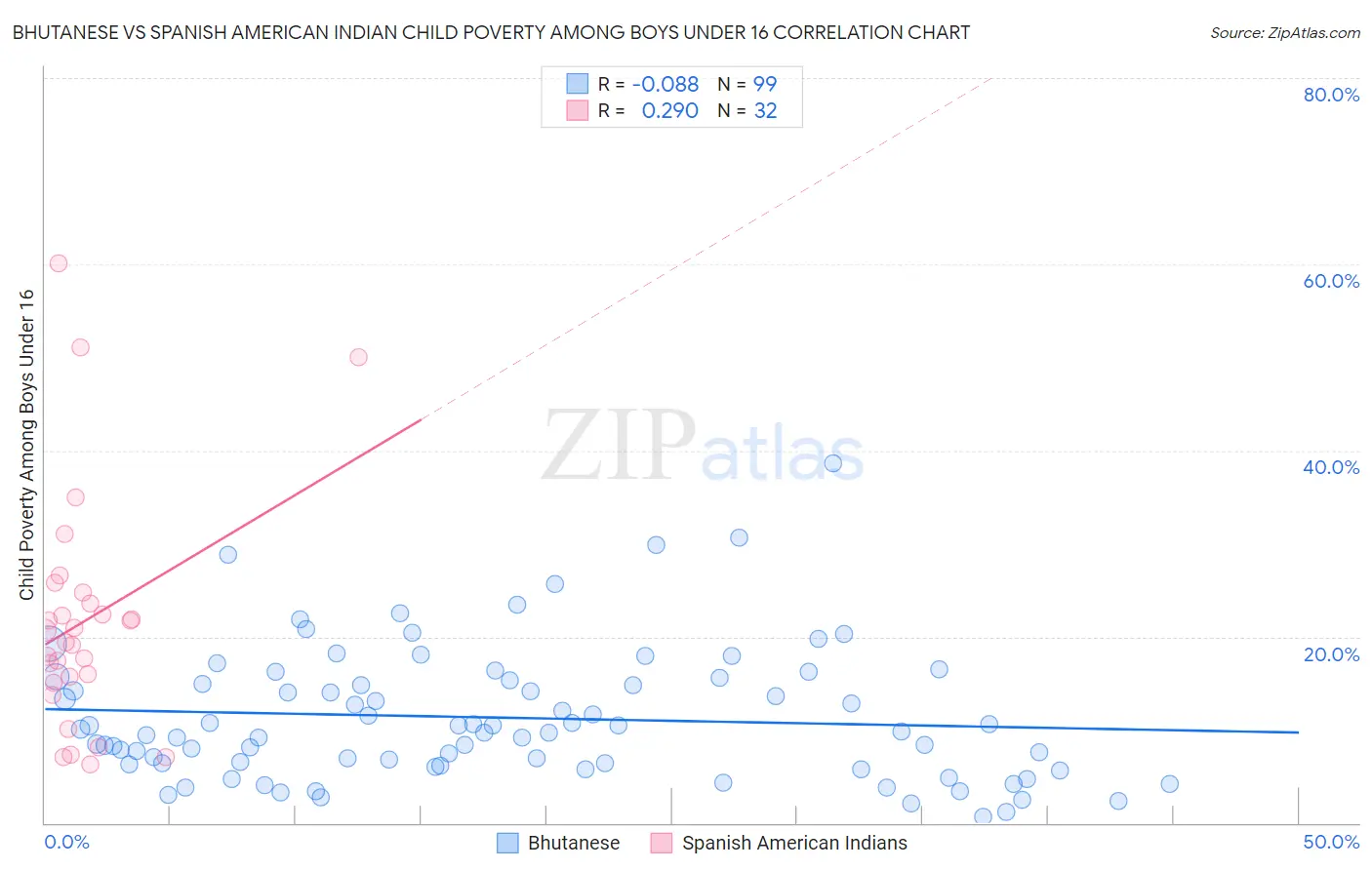 Bhutanese vs Spanish American Indian Child Poverty Among Boys Under 16
