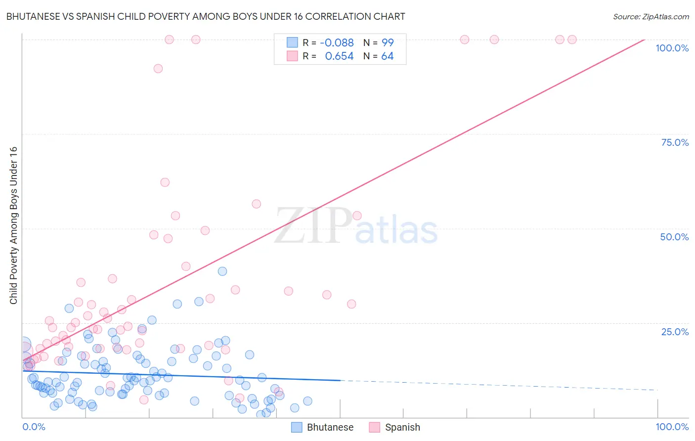 Bhutanese vs Spanish Child Poverty Among Boys Under 16