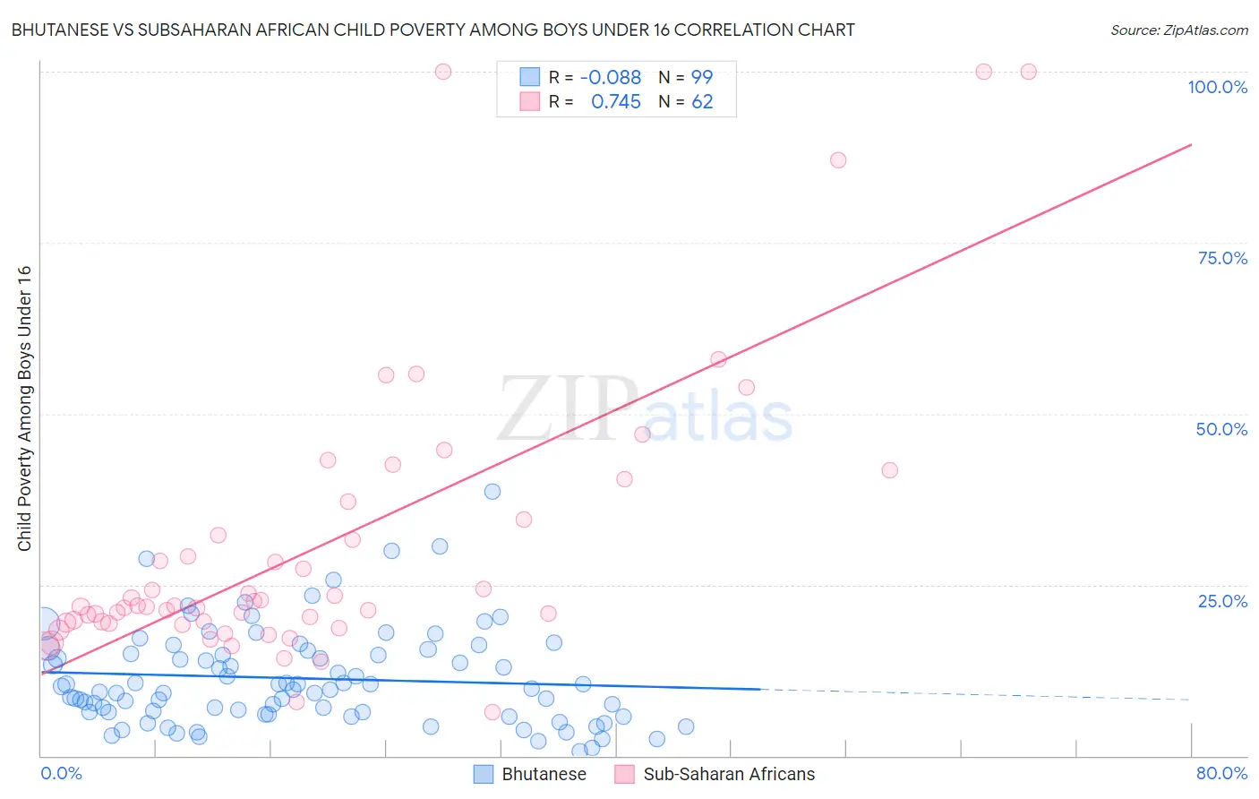 Bhutanese vs Subsaharan African Child Poverty Among Boys Under 16