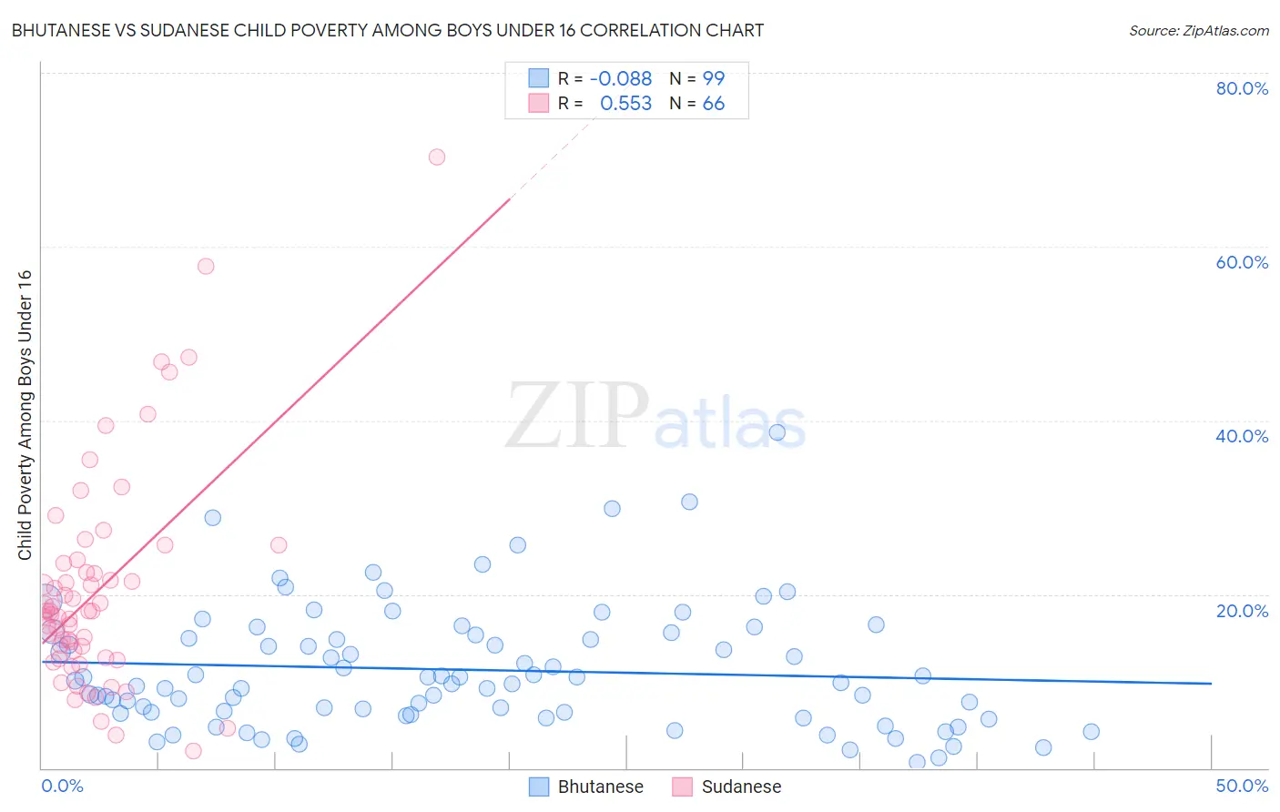 Bhutanese vs Sudanese Child Poverty Among Boys Under 16