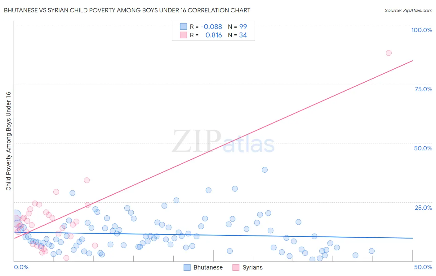 Bhutanese vs Syrian Child Poverty Among Boys Under 16