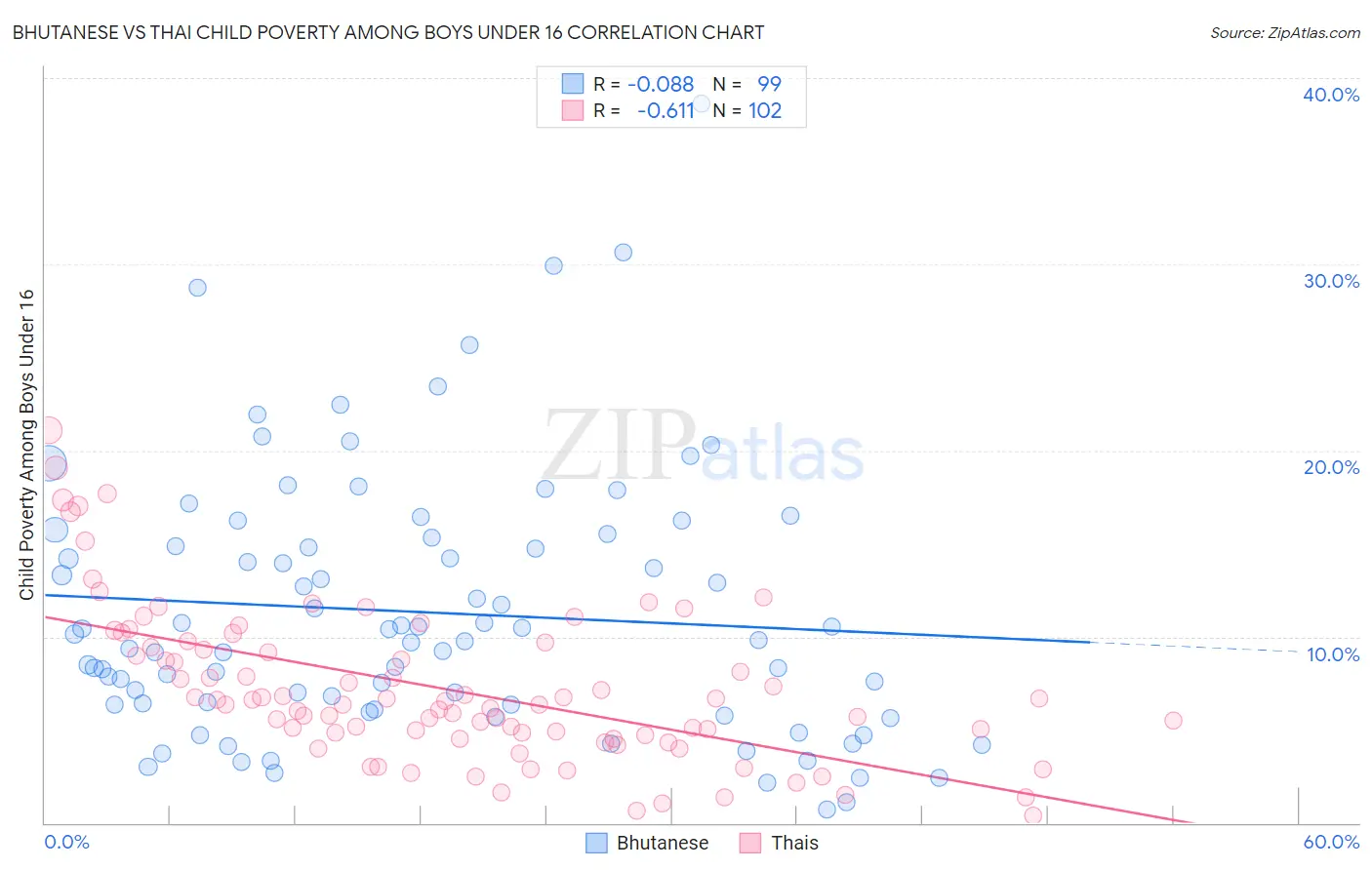 Bhutanese vs Thai Child Poverty Among Boys Under 16