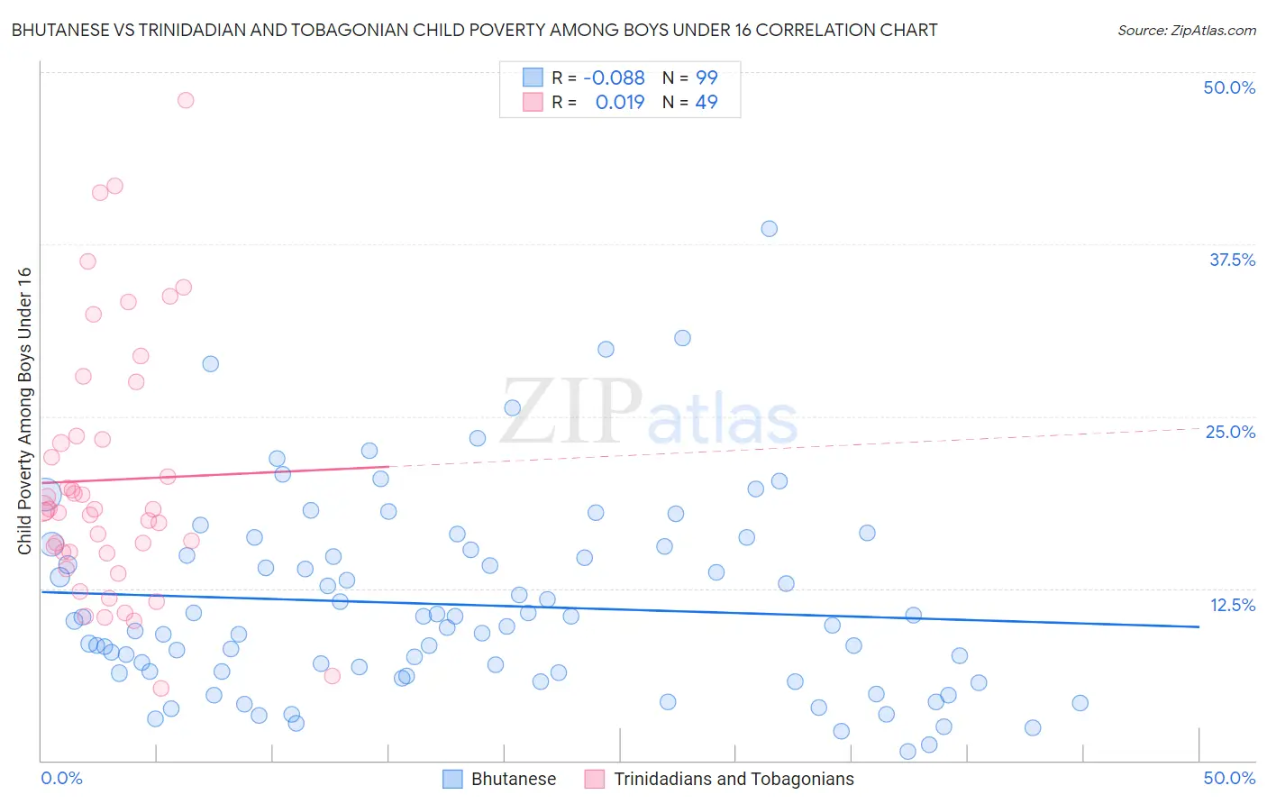 Bhutanese vs Trinidadian and Tobagonian Child Poverty Among Boys Under 16