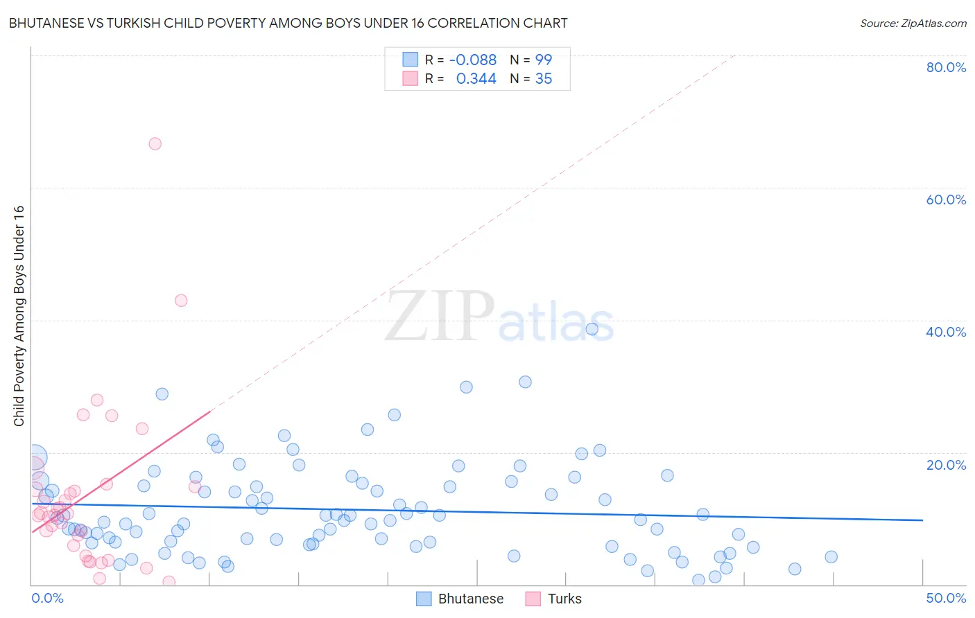 Bhutanese vs Turkish Child Poverty Among Boys Under 16