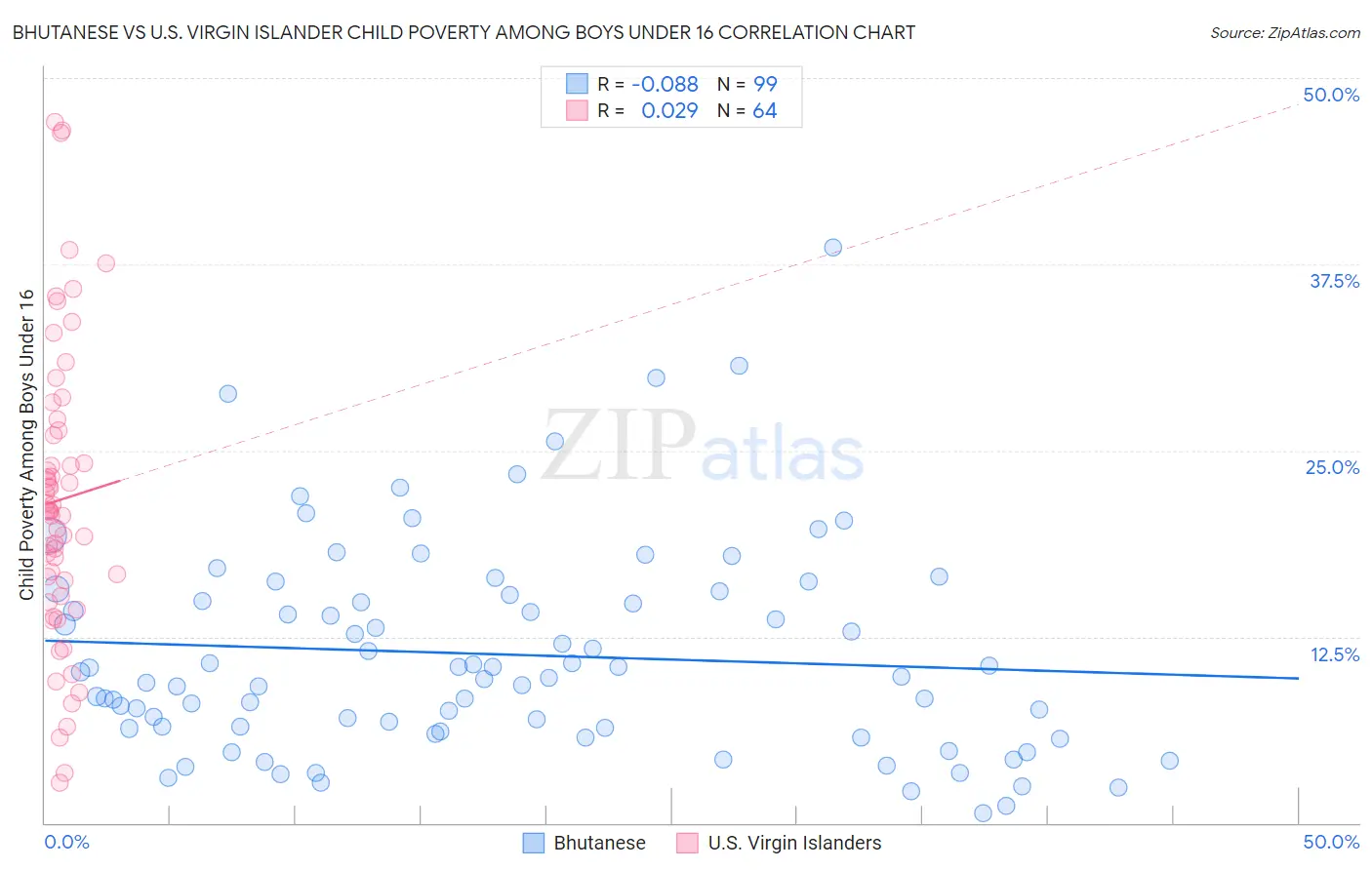 Bhutanese vs U.S. Virgin Islander Child Poverty Among Boys Under 16