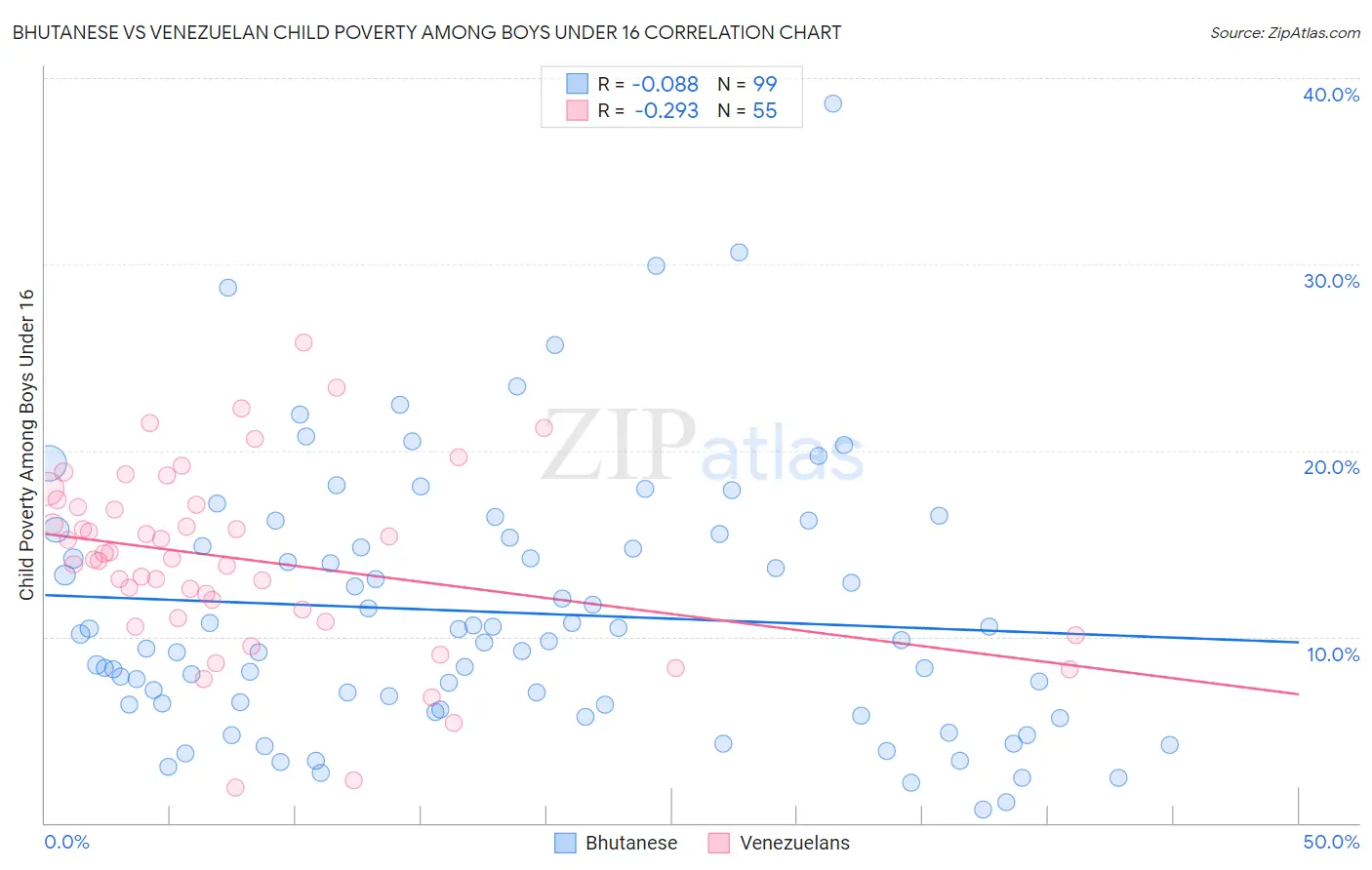 Bhutanese vs Venezuelan Child Poverty Among Boys Under 16