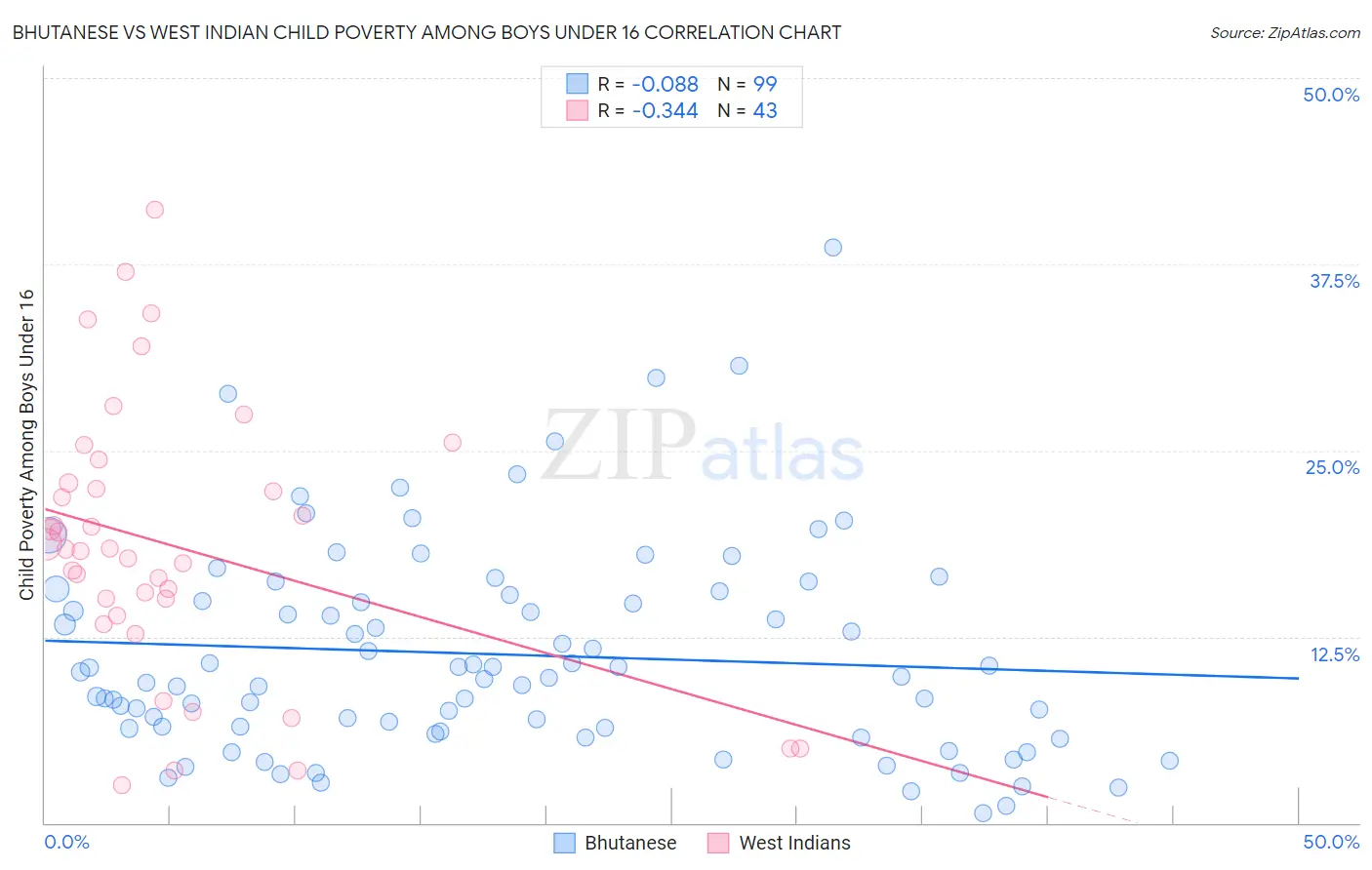 Bhutanese vs West Indian Child Poverty Among Boys Under 16