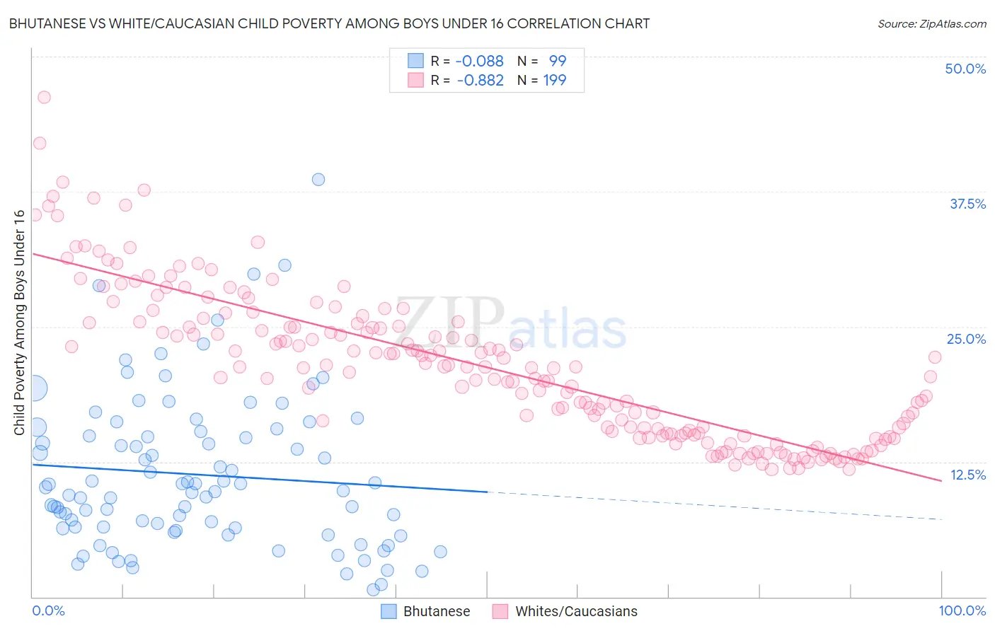 Bhutanese vs White/Caucasian Child Poverty Among Boys Under 16