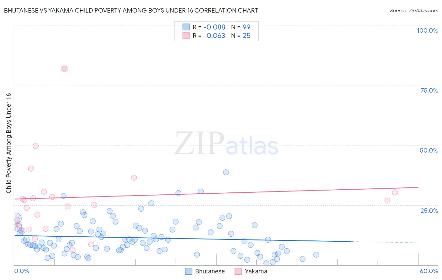 Bhutanese vs Yakama Child Poverty Among Boys Under 16