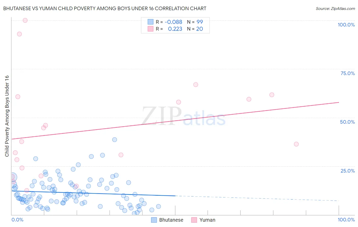 Bhutanese vs Yuman Child Poverty Among Boys Under 16