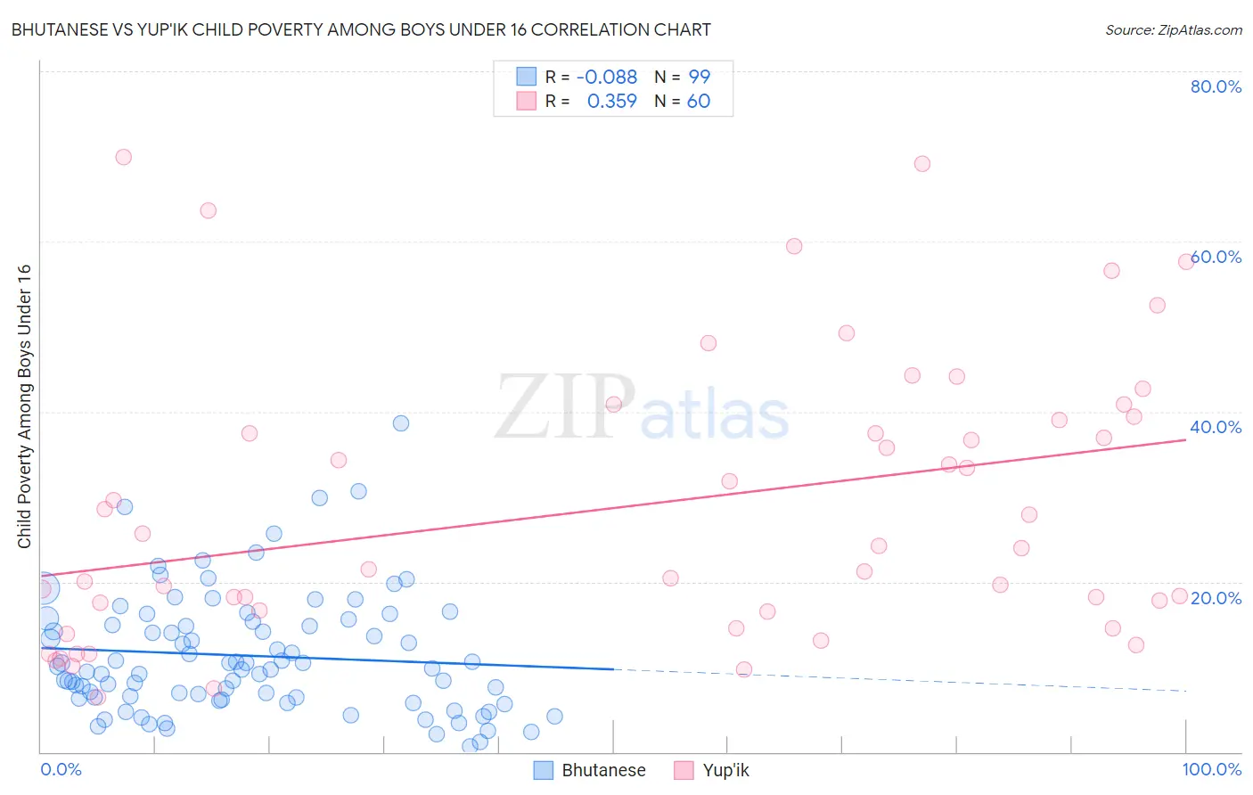 Bhutanese vs Yup'ik Child Poverty Among Boys Under 16