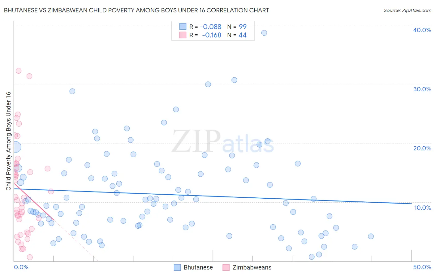 Bhutanese vs Zimbabwean Child Poverty Among Boys Under 16