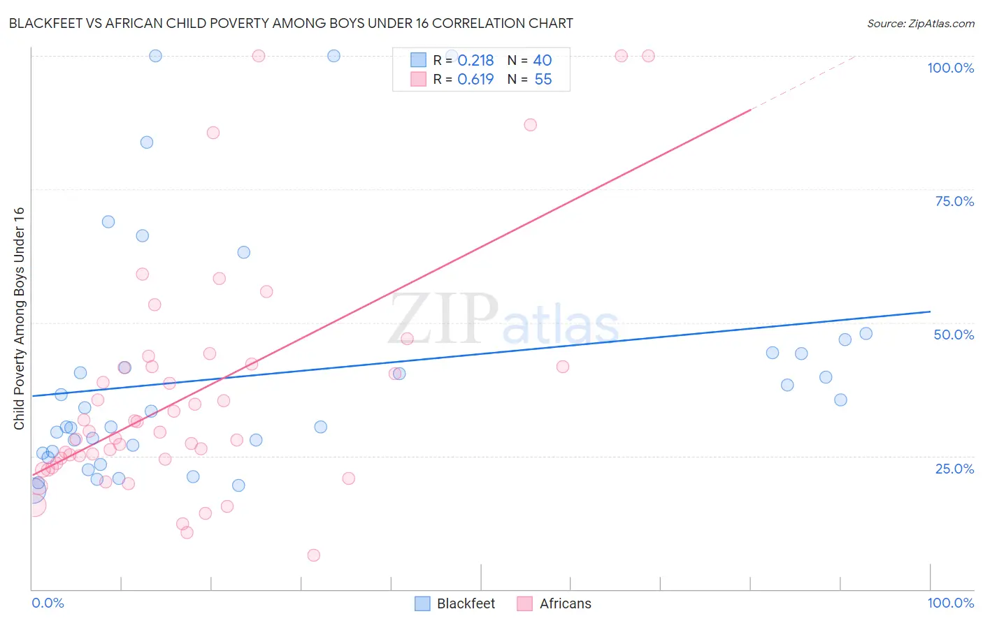 Blackfeet vs African Child Poverty Among Boys Under 16