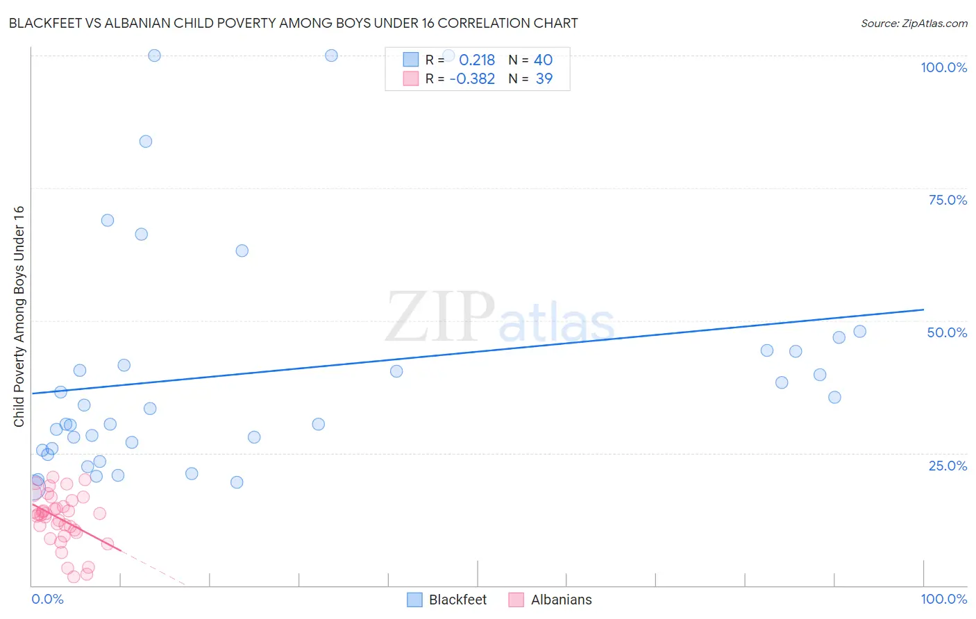 Blackfeet vs Albanian Child Poverty Among Boys Under 16