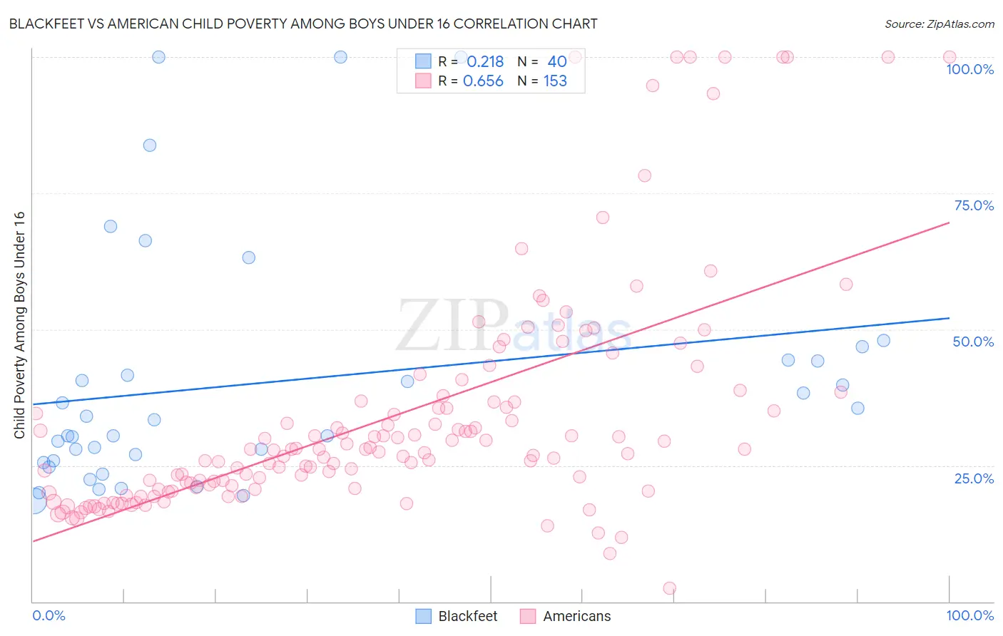 Blackfeet vs American Child Poverty Among Boys Under 16