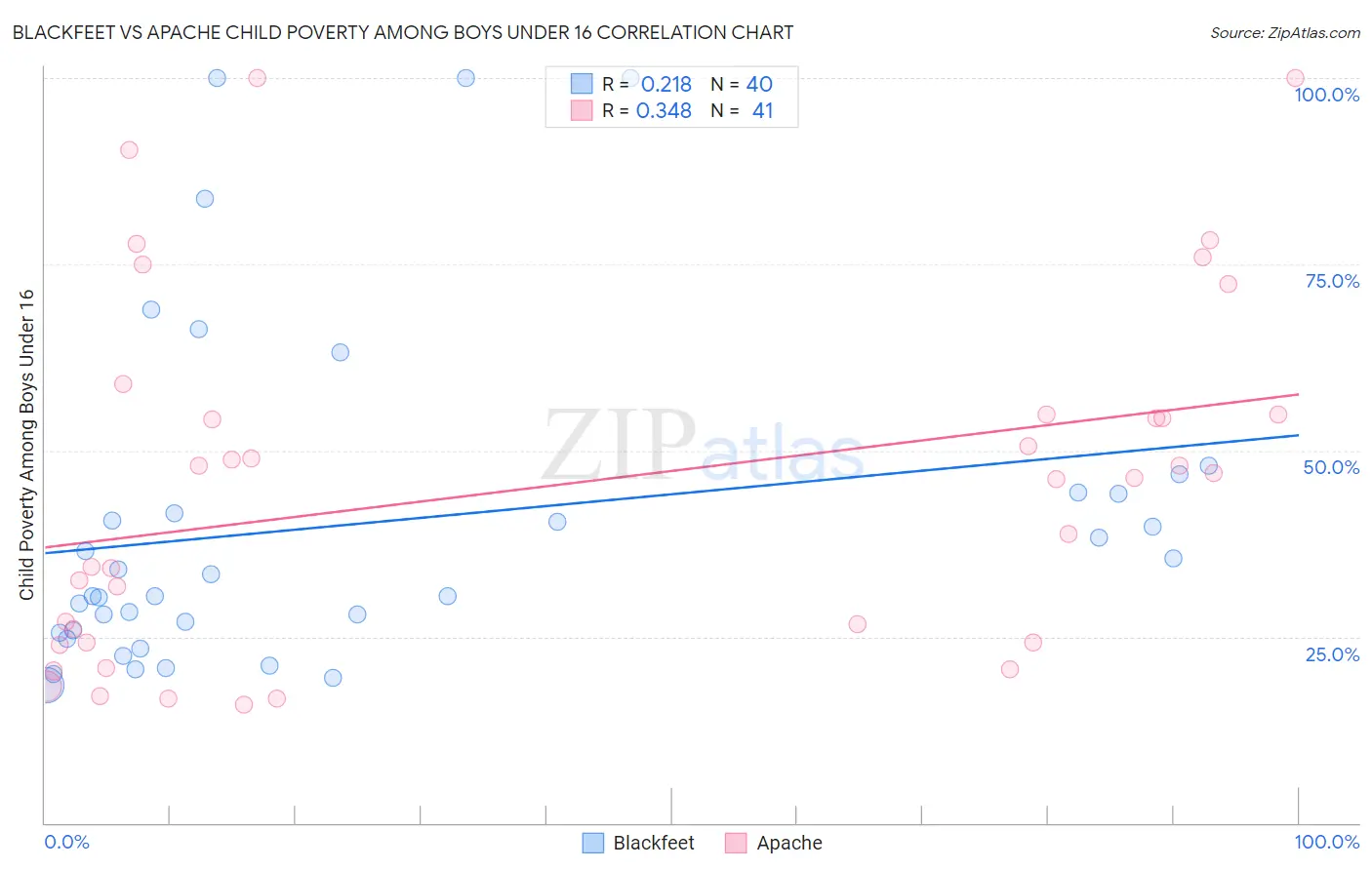 Blackfeet vs Apache Child Poverty Among Boys Under 16