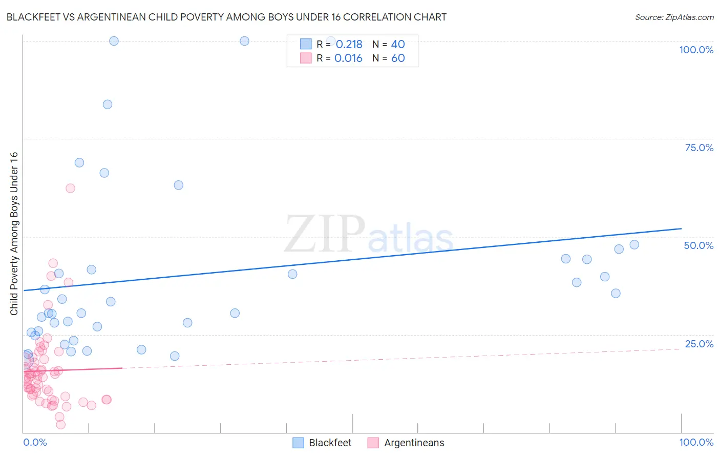 Blackfeet vs Argentinean Child Poverty Among Boys Under 16