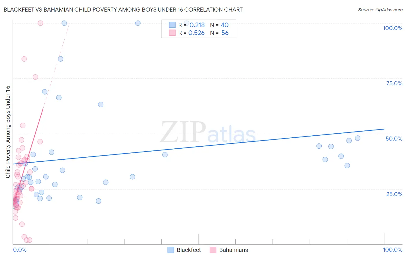 Blackfeet vs Bahamian Child Poverty Among Boys Under 16