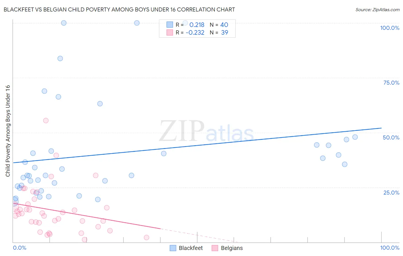 Blackfeet vs Belgian Child Poverty Among Boys Under 16