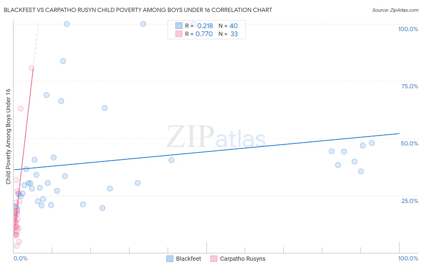 Blackfeet vs Carpatho Rusyn Child Poverty Among Boys Under 16