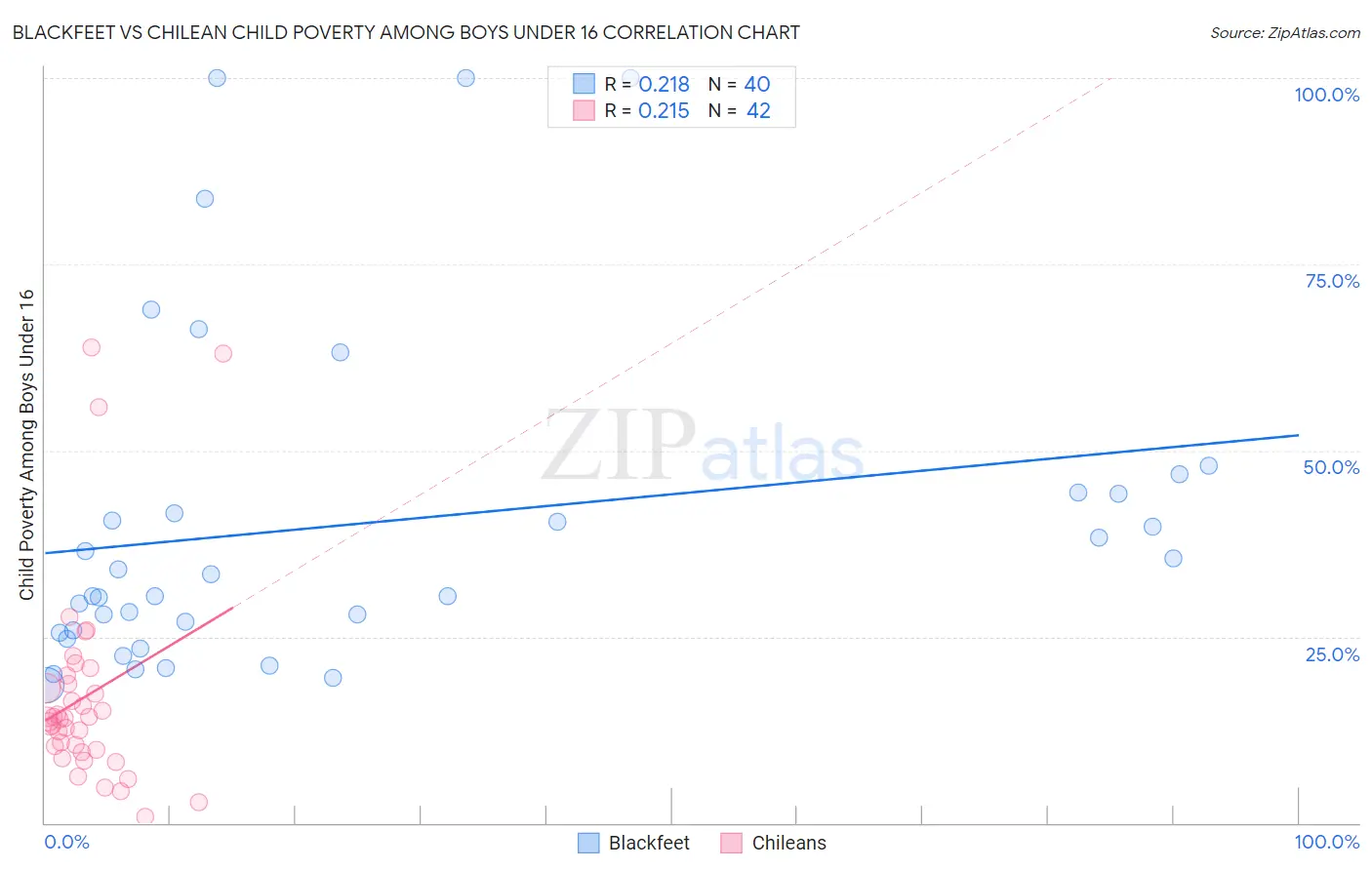 Blackfeet vs Chilean Child Poverty Among Boys Under 16