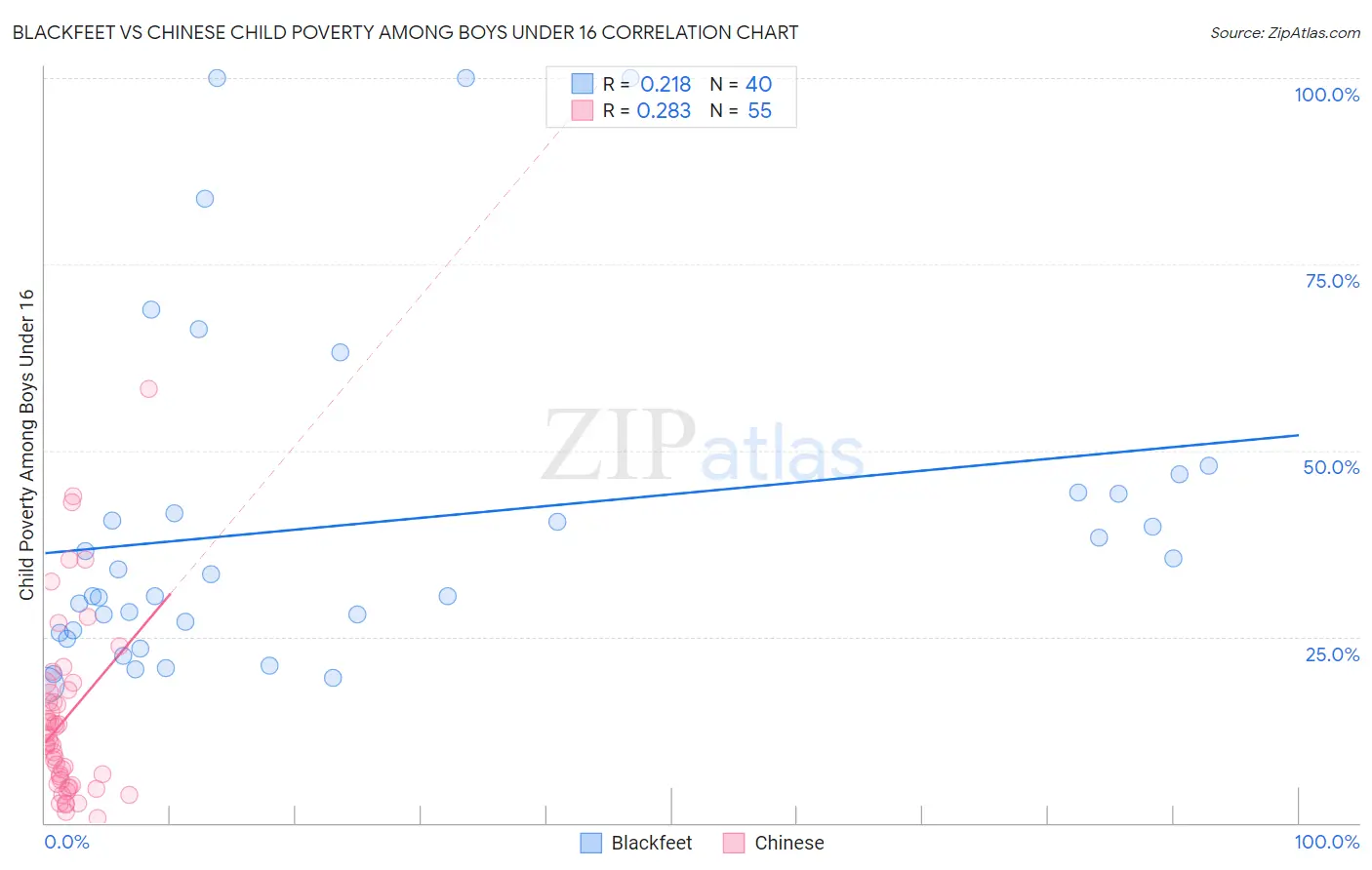 Blackfeet vs Chinese Child Poverty Among Boys Under 16